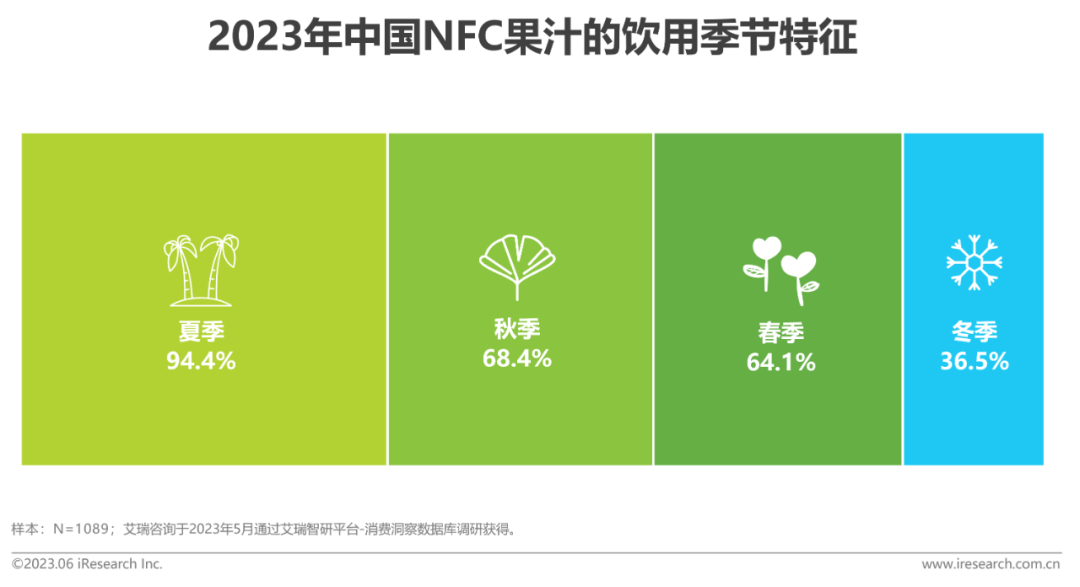 2023年中国NFC果汁的饮用季节特征