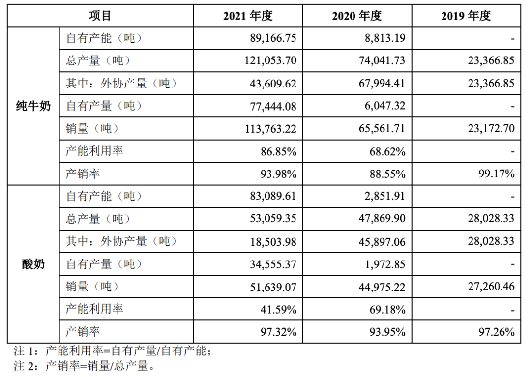 认养一头牛乳制品产品产量及产能利用率情况