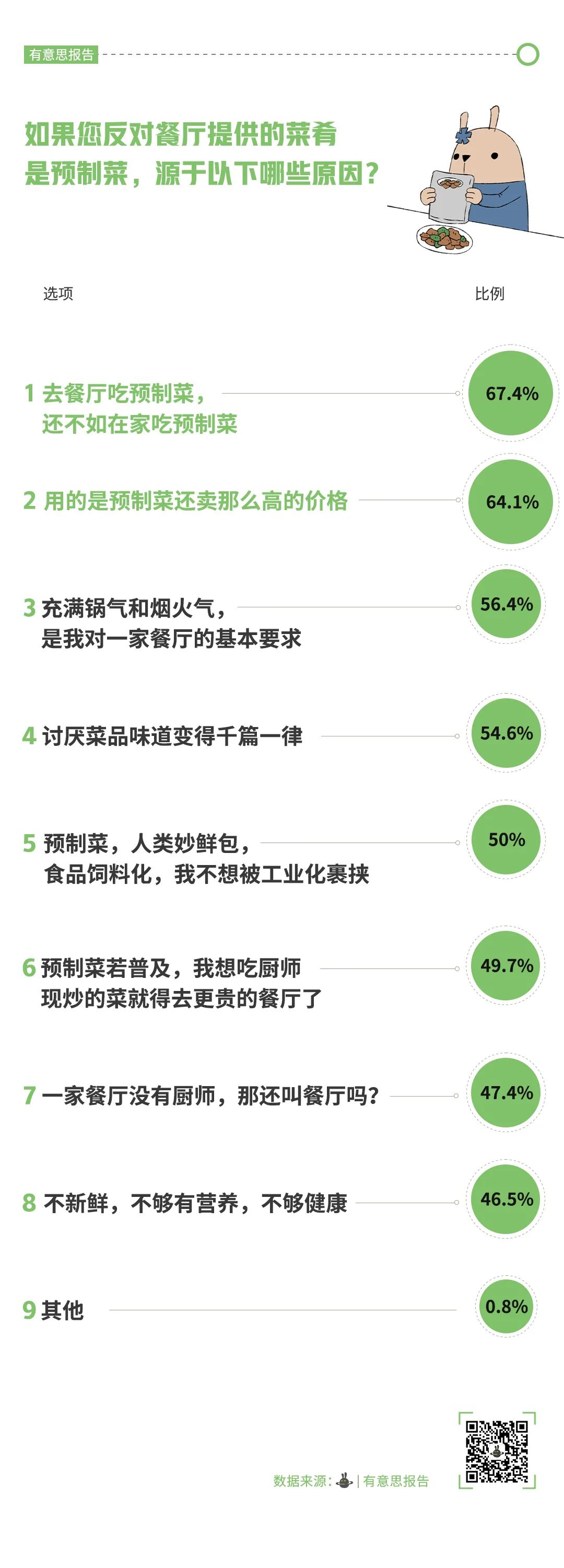 反对餐厅提供预制菜的原因