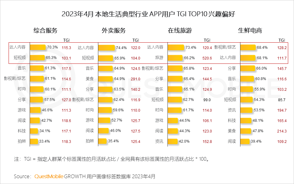 2023年4月本地生活典型行业APP用户TGI TOP10兴趣偏好