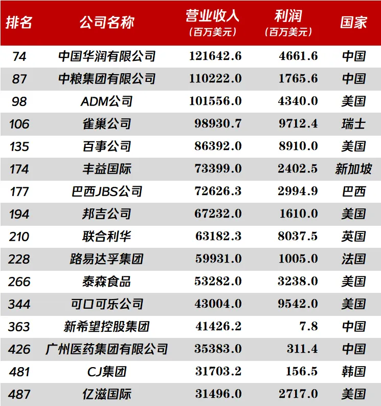 中粮集团发布成绩单：2023年营收6921亿元！-FoodTalks全球食品资讯