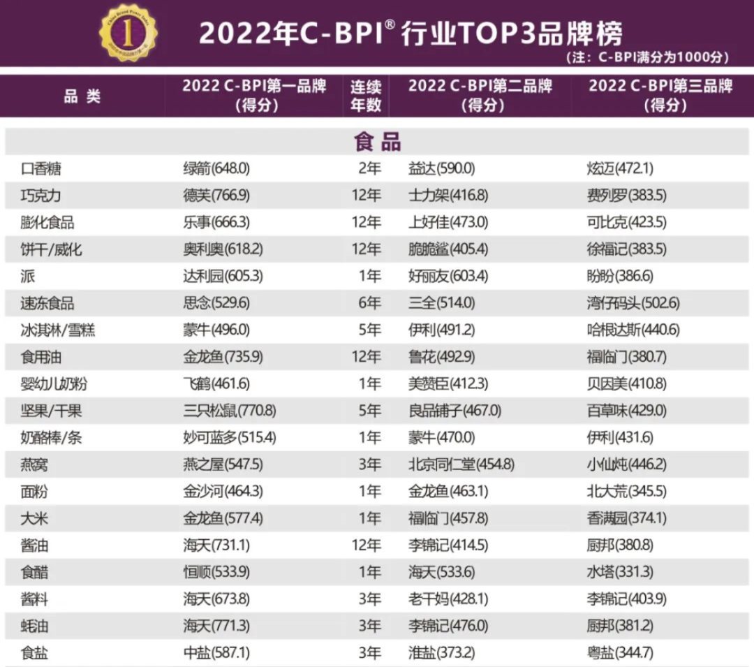  2022年C-BPI®行业TOP3品牌榜
