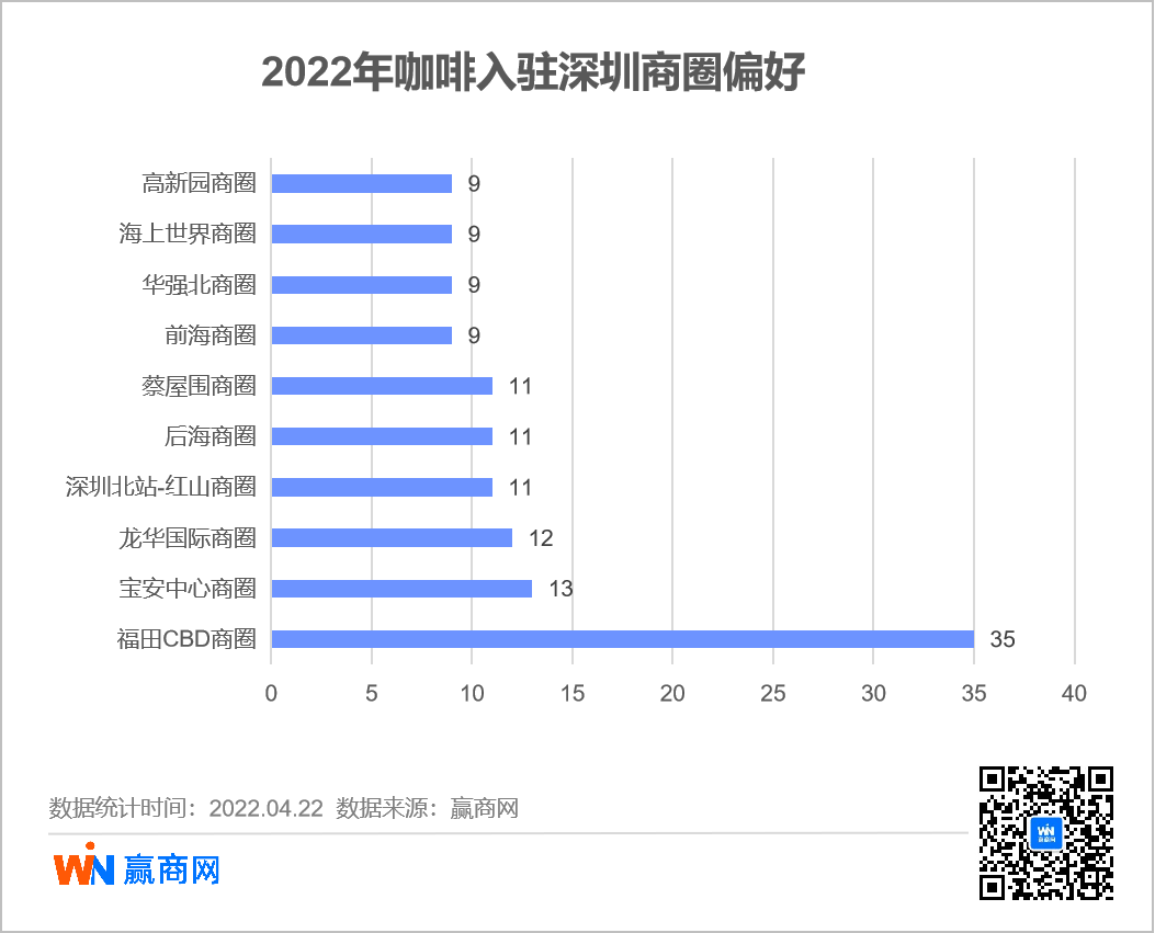 2022咖啡入驻深圳商圈偏好