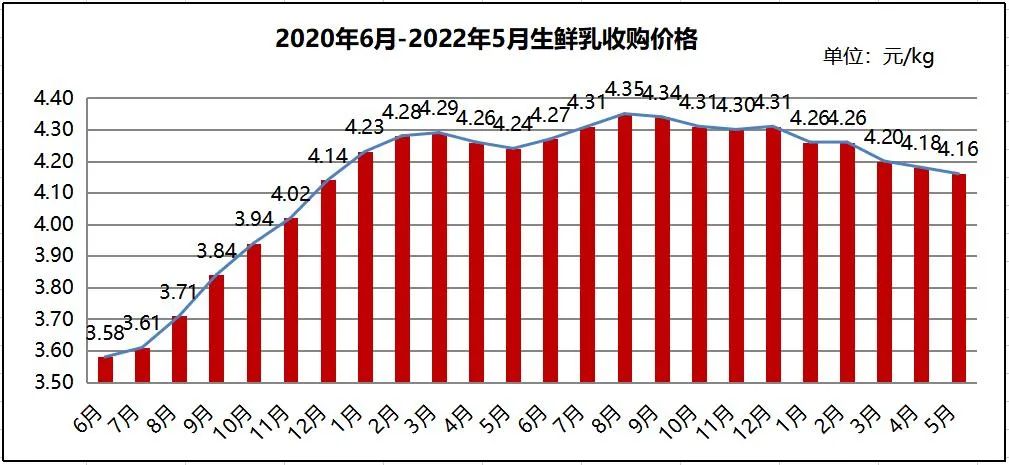 2020年6月-2022年5月生鲜乳收购价格