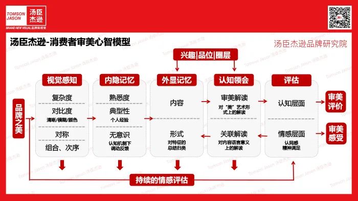 消费者审美心智模型