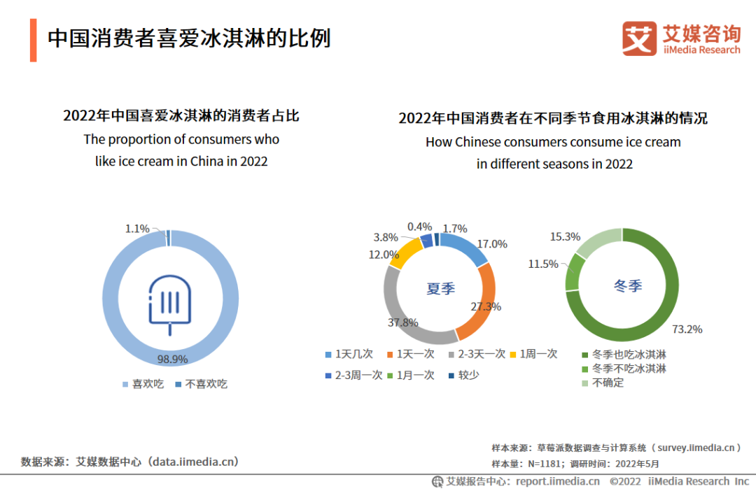 中国消费者喜爱冰淇淋的比例
