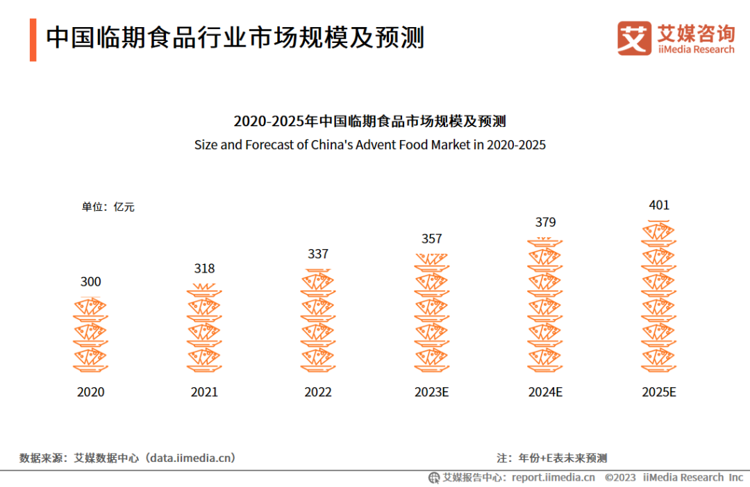 中国临期食品行业市场规模及预测