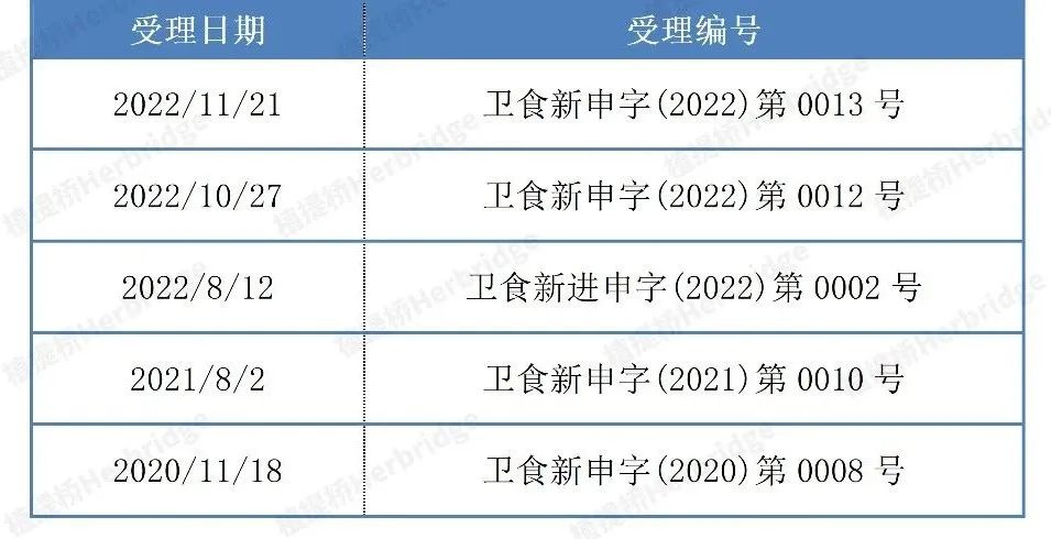 D-阿洛酮糖的受理情况汇总