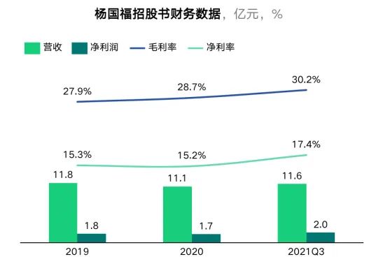 杨国福招股书财务数据