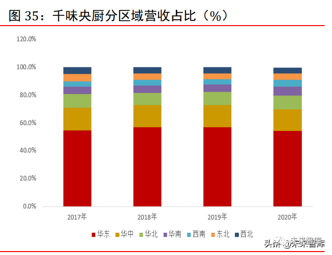 千味央厨分区域营收占比