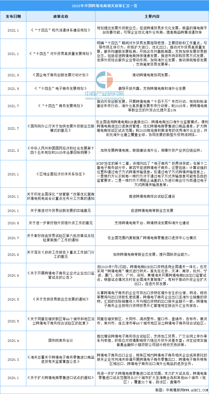 2022年中国跨境电商相关政策汇总一览