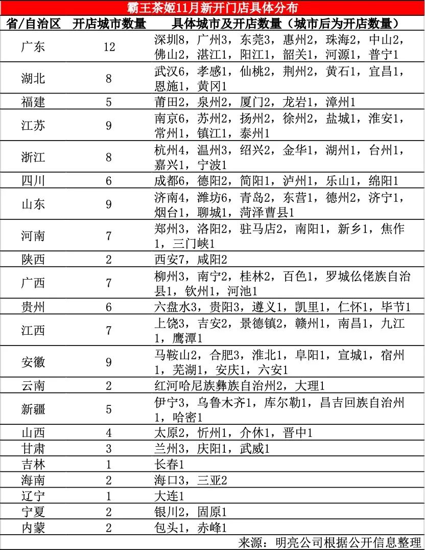 11-12月「霸王茶姬」新开超500门店,湖南首店将开业-FoodTalks全球食品资讯