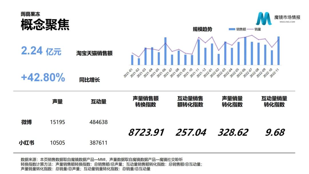 蒟蒻果冻概念聚焦