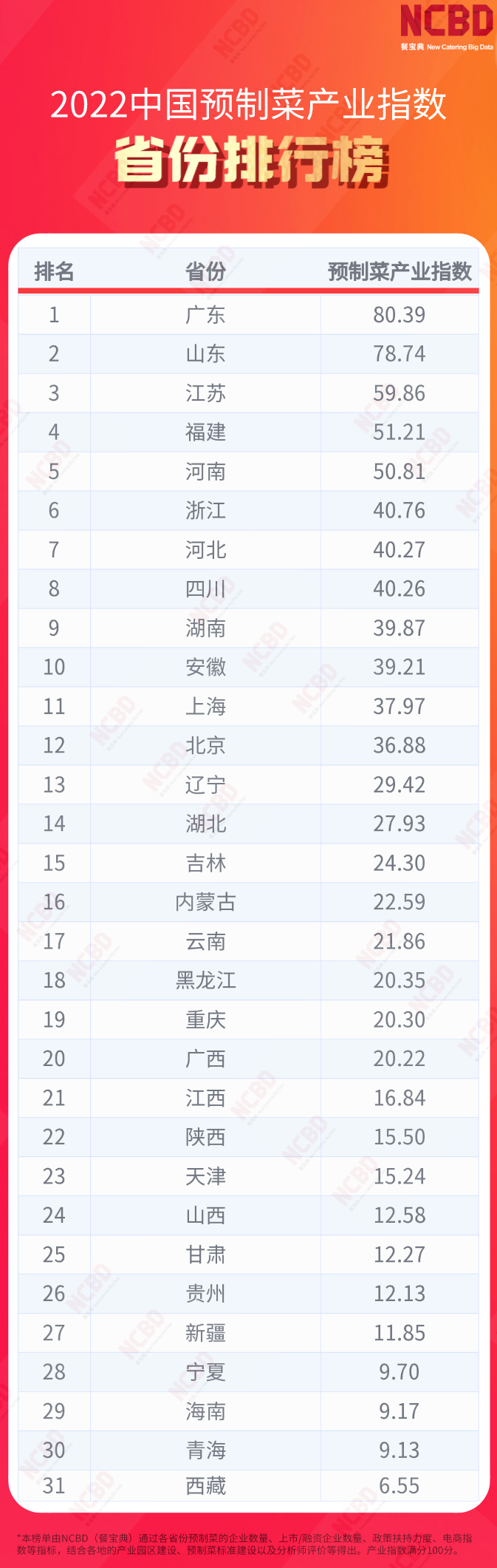 2022中国预制菜产业指数省份排行榜