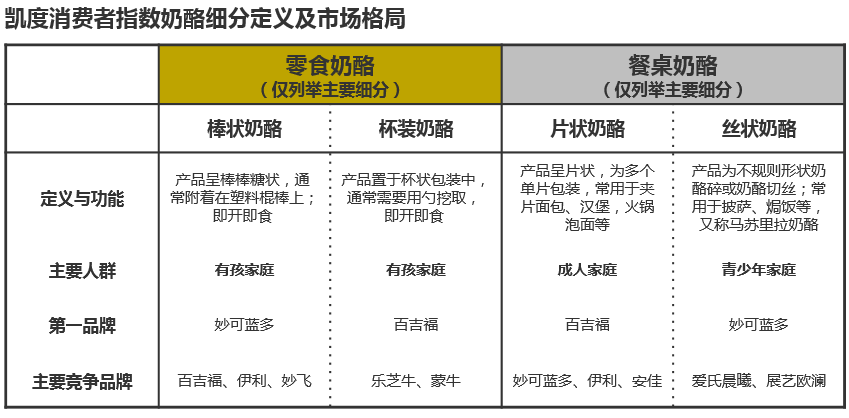 凯度消费者指数奶酪细分定义及市场格局