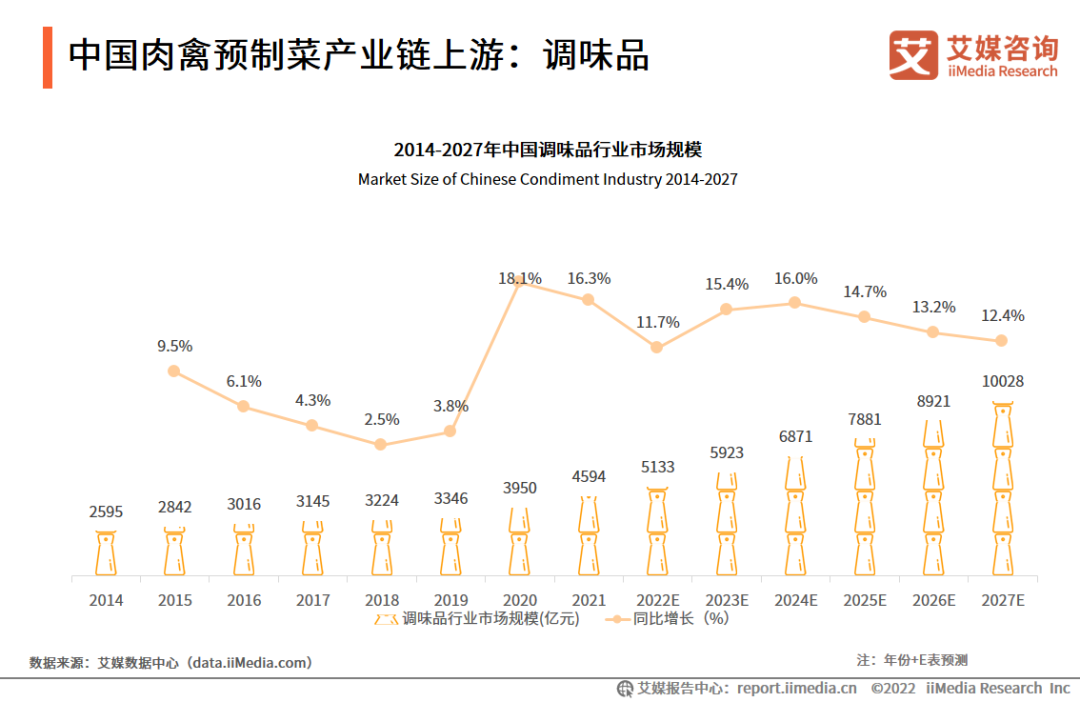 中国肉禽预制菜产业链上游：调味品