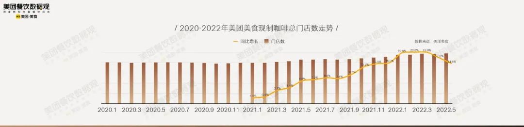 现制咖啡总门店数走势