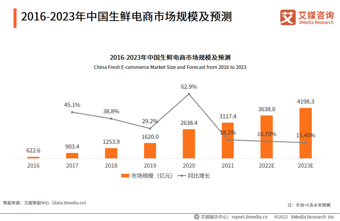 2016-2023年中国生鲜电商市场规模及预测