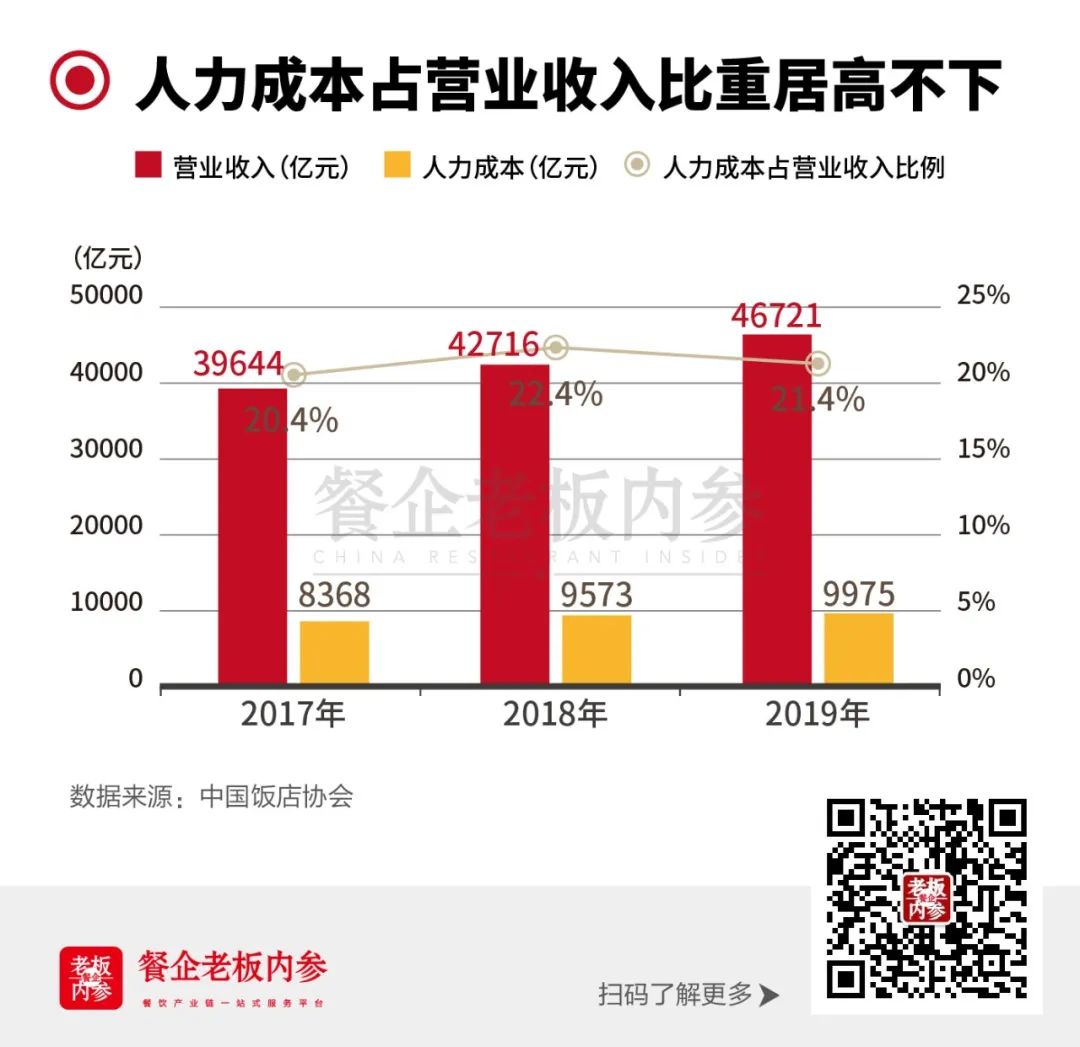 人力成本占营收比重居高不下