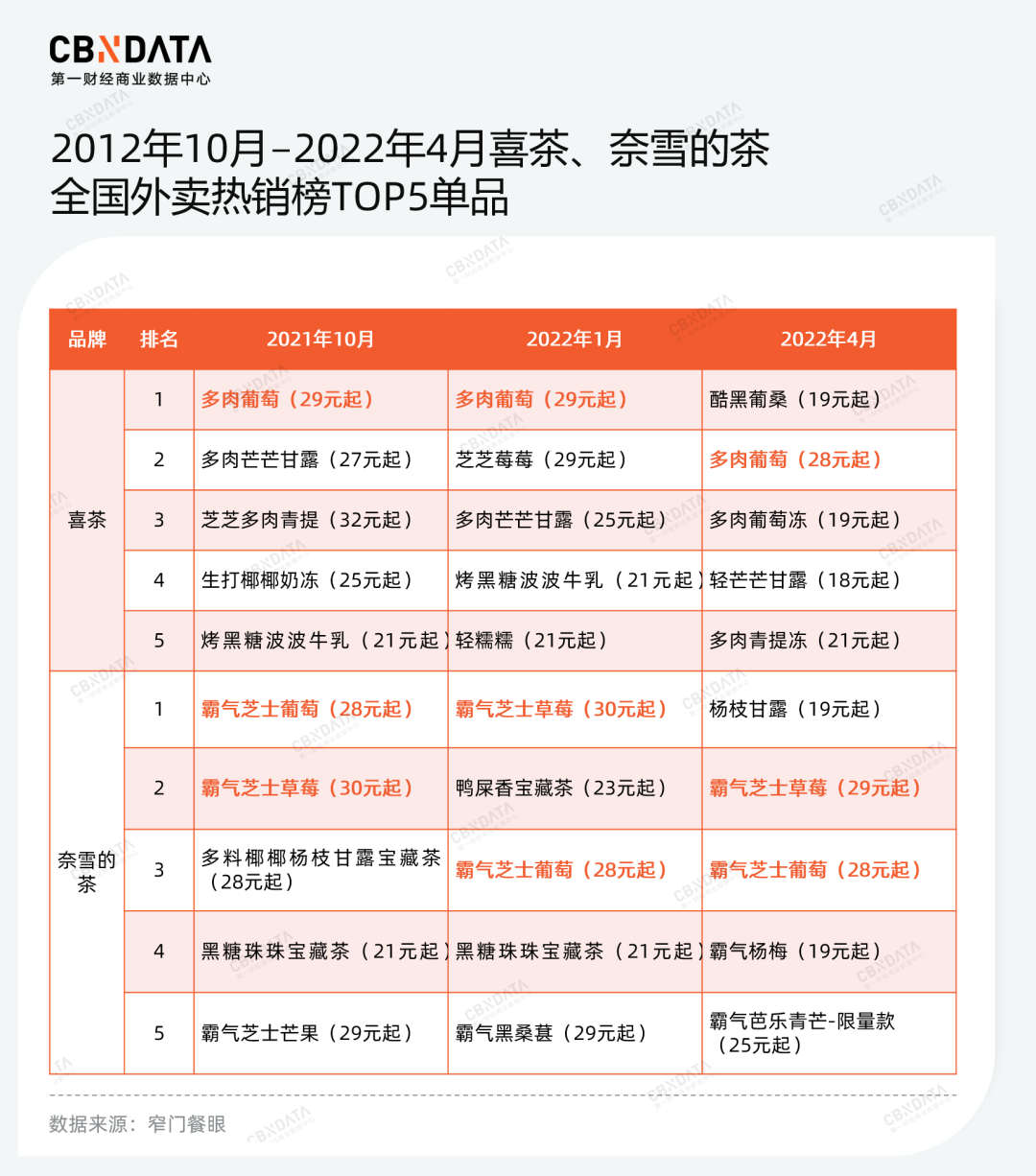 2012年10月-2022年4月喜茶、奈雪的茶全国外卖热销榜TOP5单品