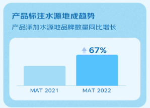 《2022年京东超市矿泉水消费趋势的报告》