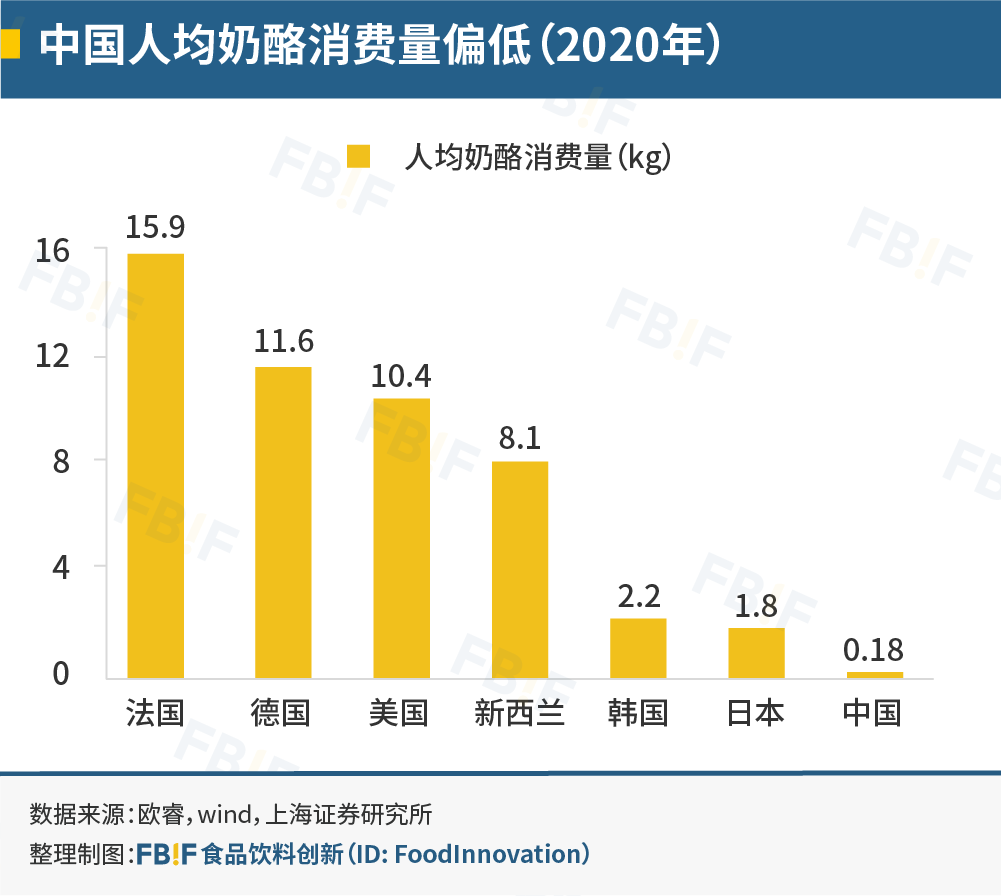 中国人均奶酪消费量偏低（2020年）