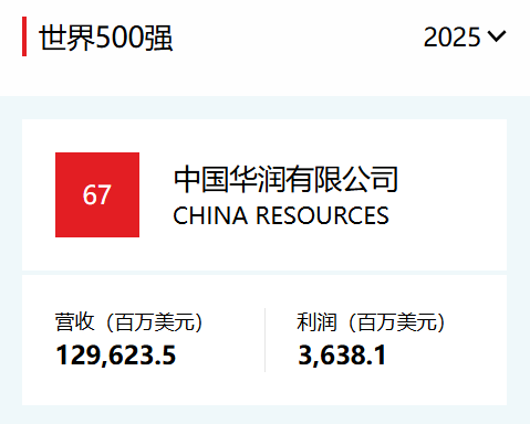 冲刺万亿!华润集团2025年度业绩曝光,营收、利润再创新高!-FoodTalks全球食品资讯