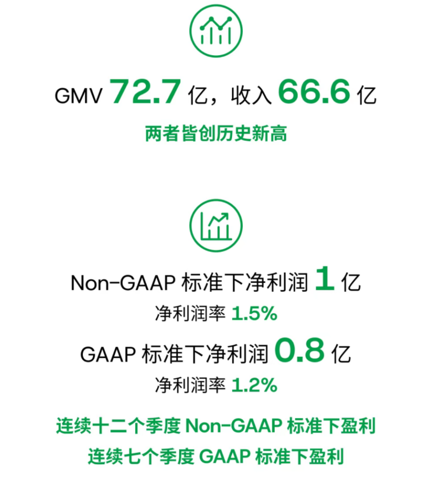 dingdong-maicai-s-q3-gmv-and-revenue-both-hit-record-highs-achieving