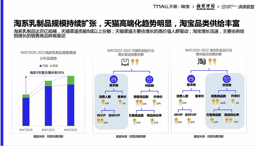 淘系平台乳品行业发展分析