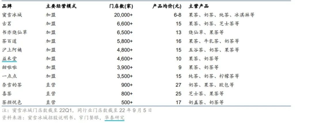 差别茶饮品牌的市场规模