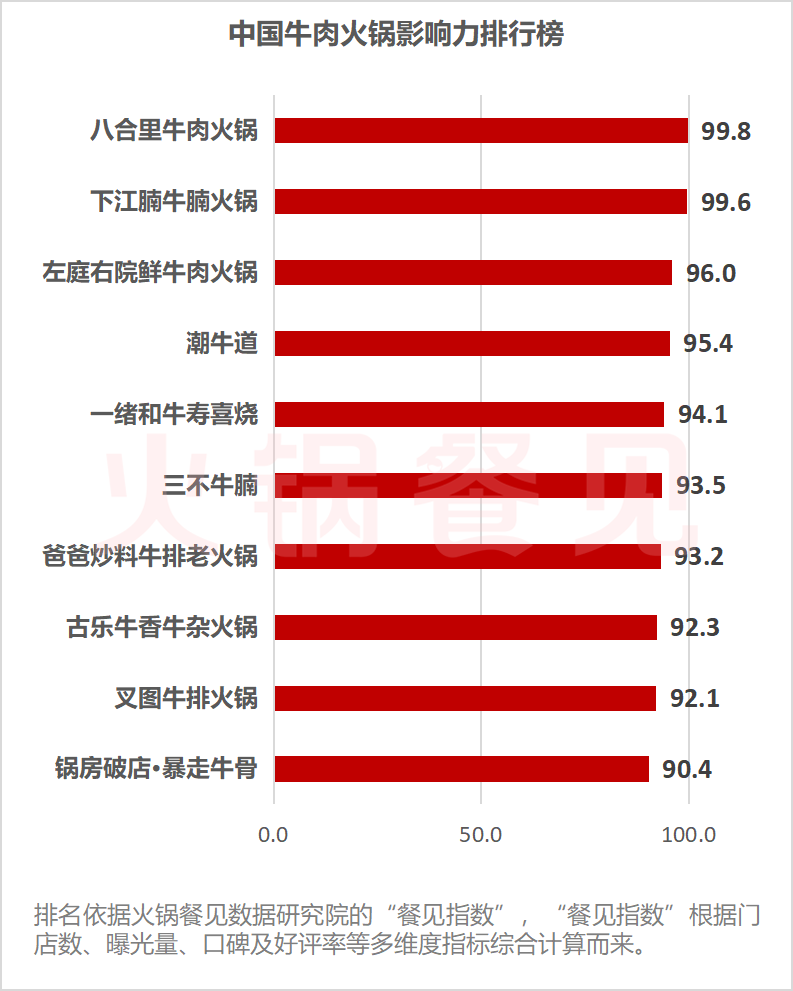 中国牛肉火锅影响力排行榜