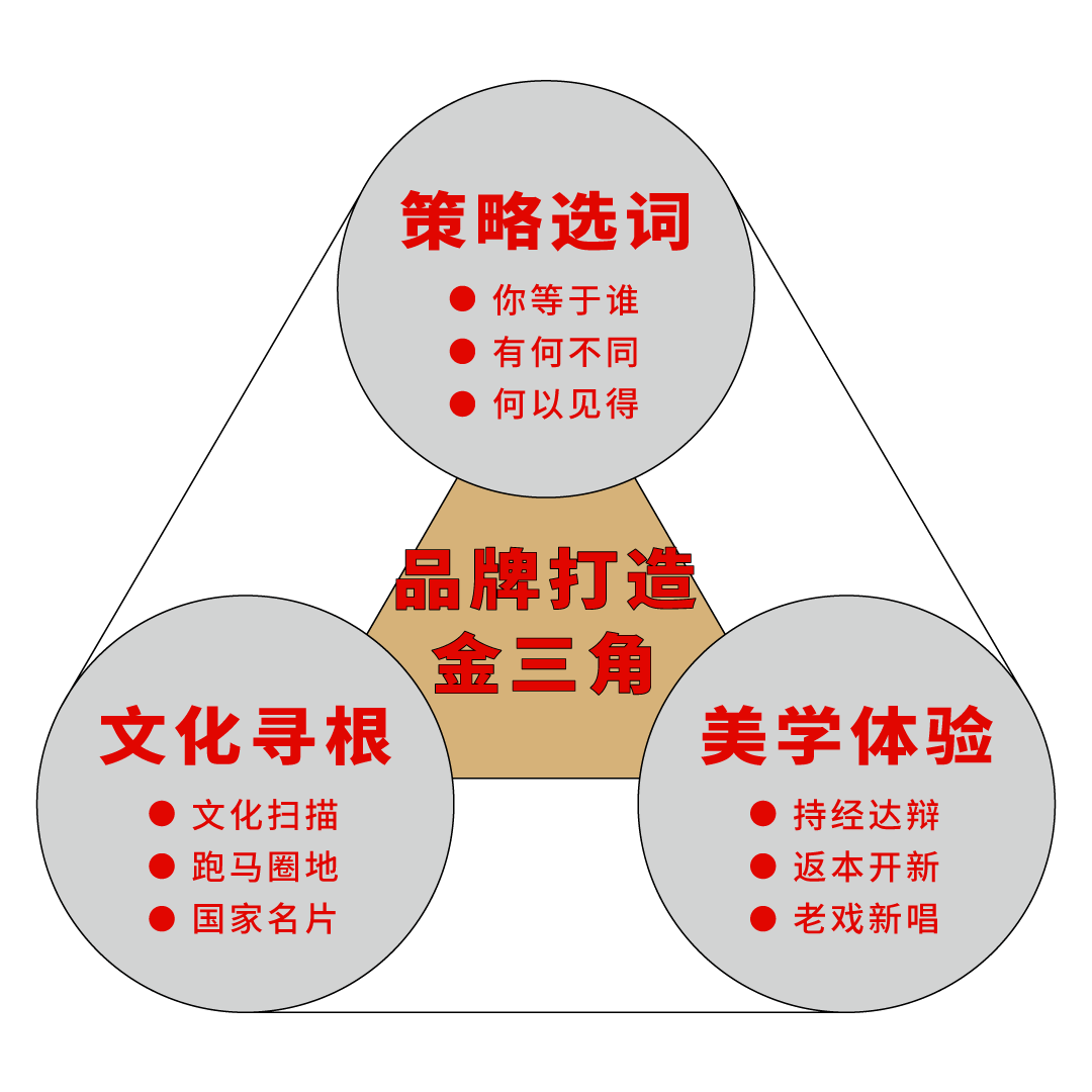 品牌打造金三角