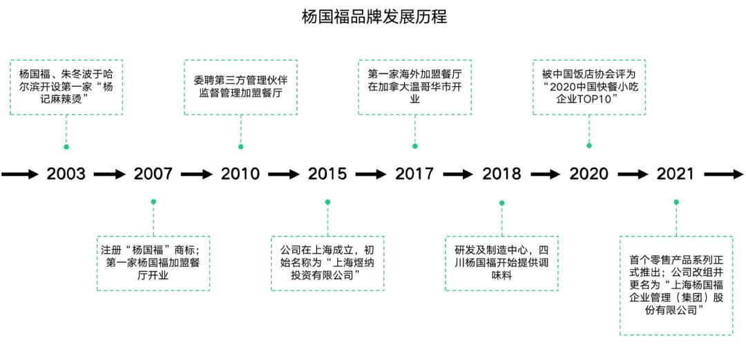 杨国福品牌发展历程