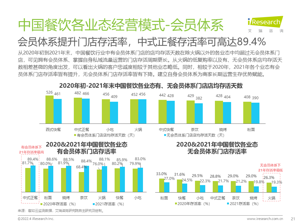 2022年中国餐饮经营参数蓝皮书