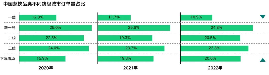 茶饮品类不同线级城市订单量占比