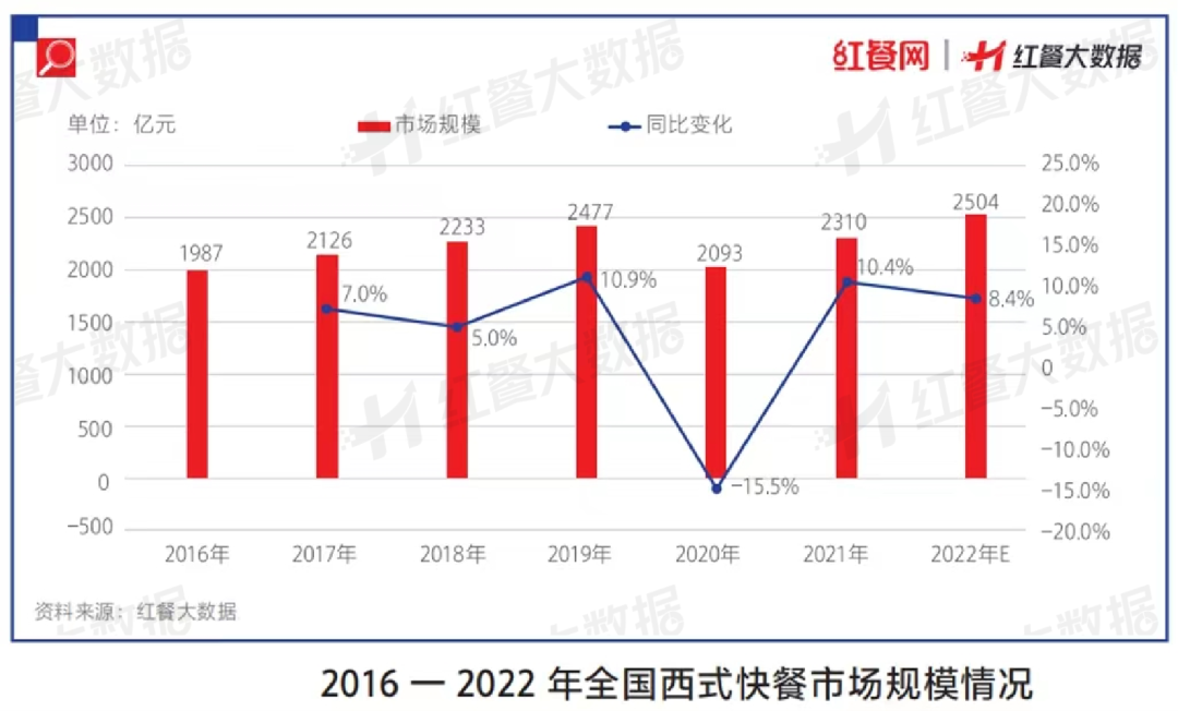 2016-2022年全国西式快餐市场规模情况