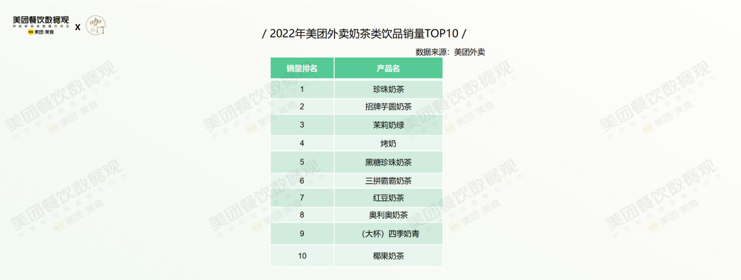 美團外賣奶茶類飲品銷量TOP10