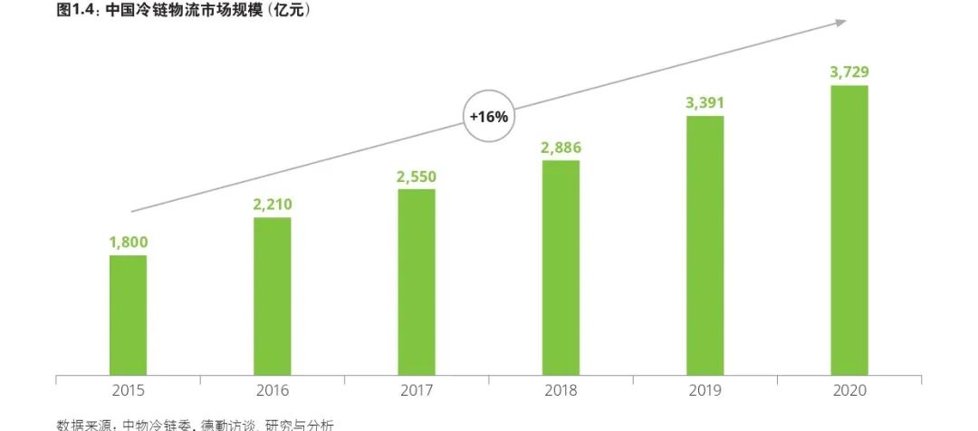 中国冷链物流市场规模