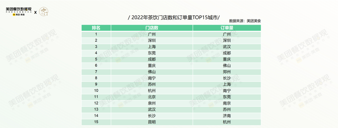 2022年茶飲門店數和訂單量TOP15城市