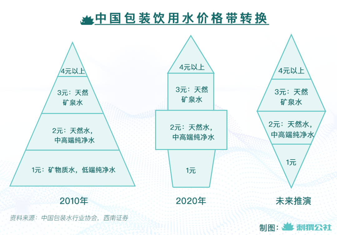 中国包装饮用水价格带转换