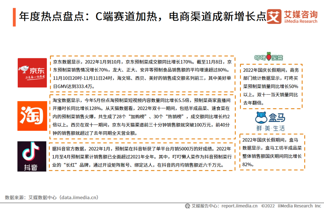 预制菜各大电商渠道销售情况