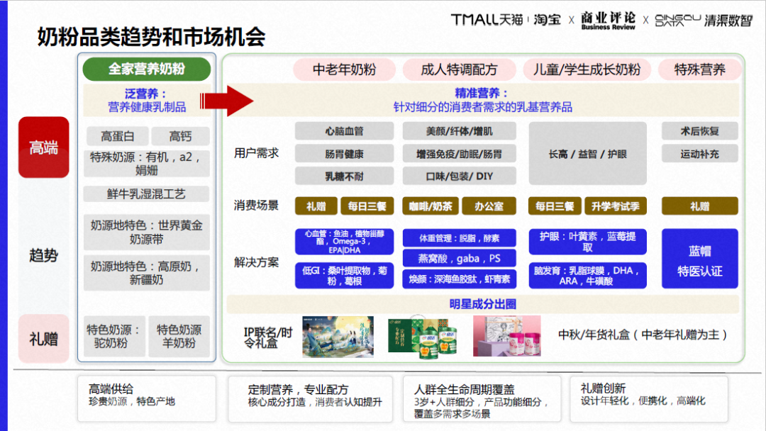细分品类趋势洞察