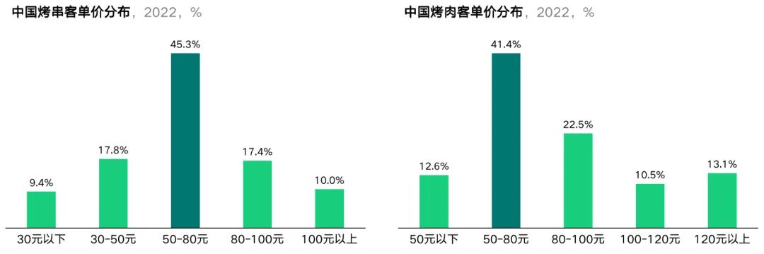 中国烤串烤肉客单价分布