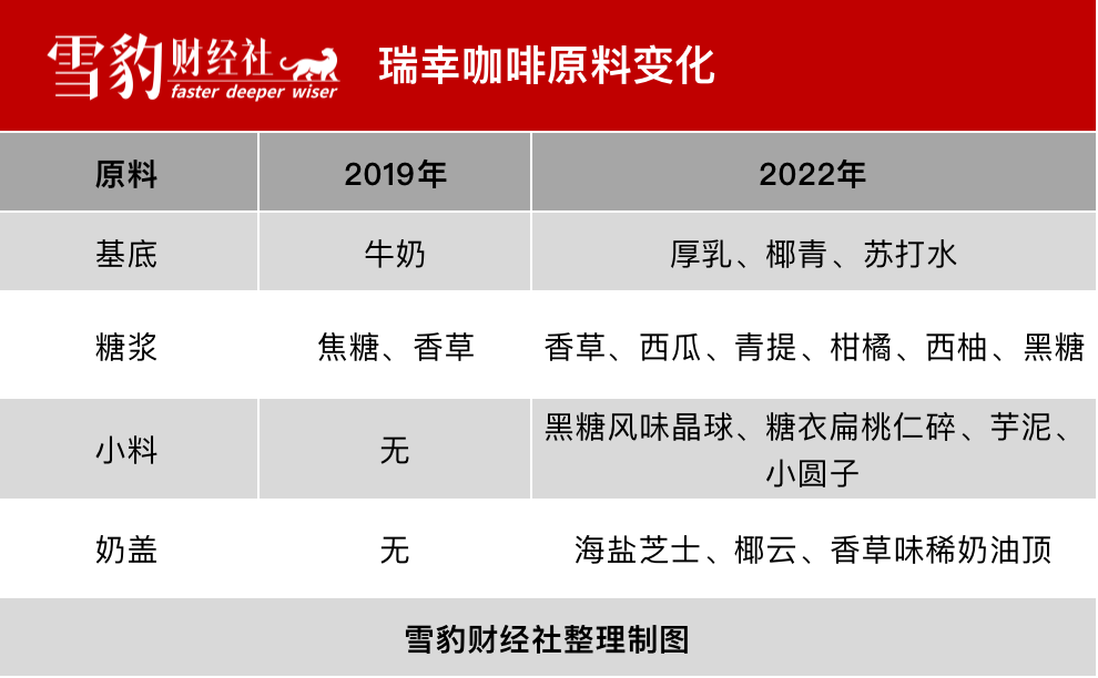 瑞幸咖啡原料变化
