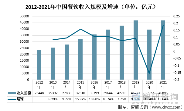 2012-2021年中国餐饮收入规模及增速