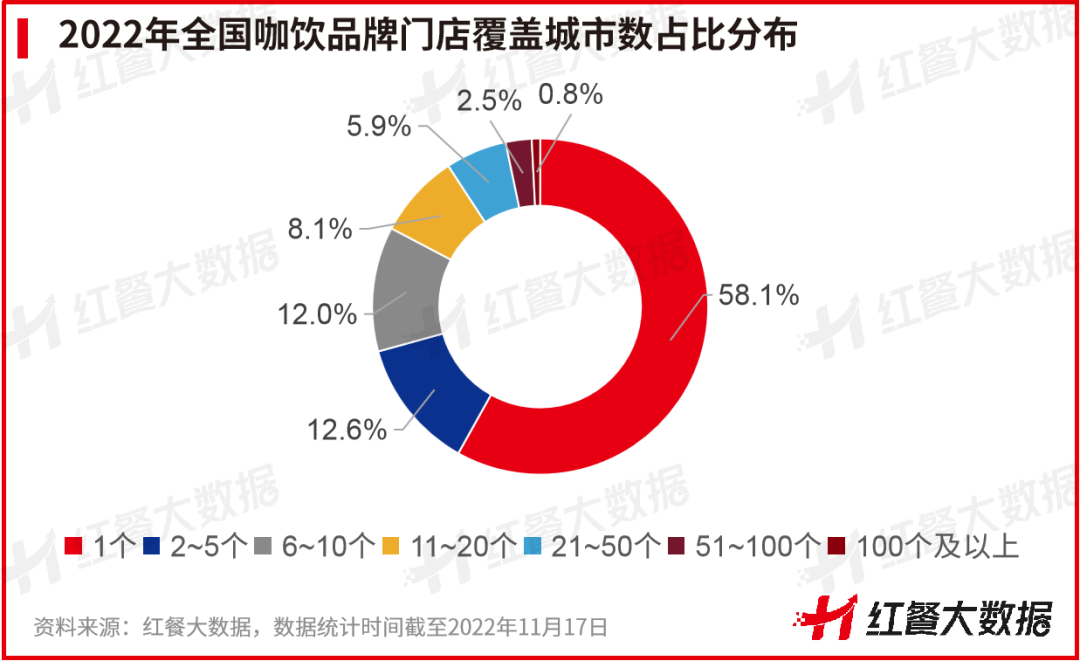 2022年全国咖饮品牌门店覆盖城市数占比分布