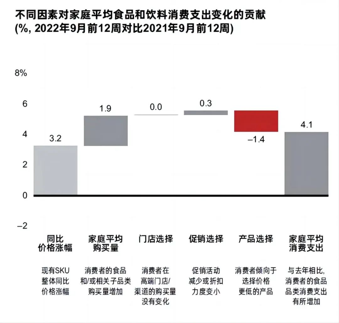 不同因素对家庭平均食品和饮料消费支出变化的贡献