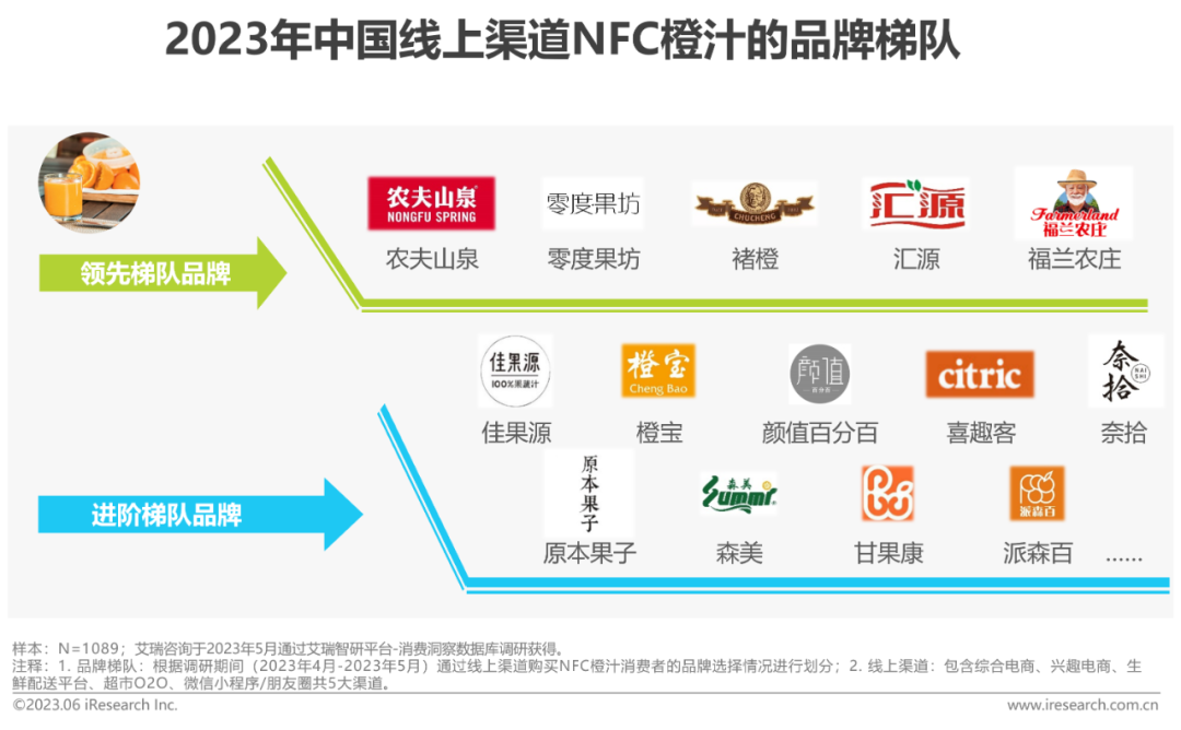 2023年中国线上渠道NFC橙汁的品牌梯队