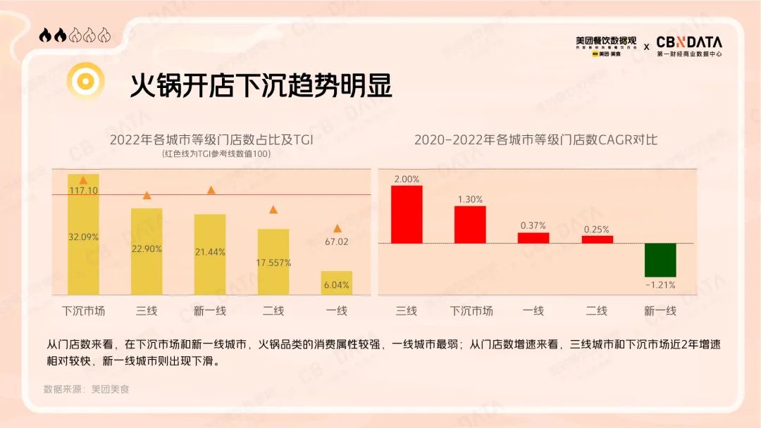 火锅开店下沉趋势明显