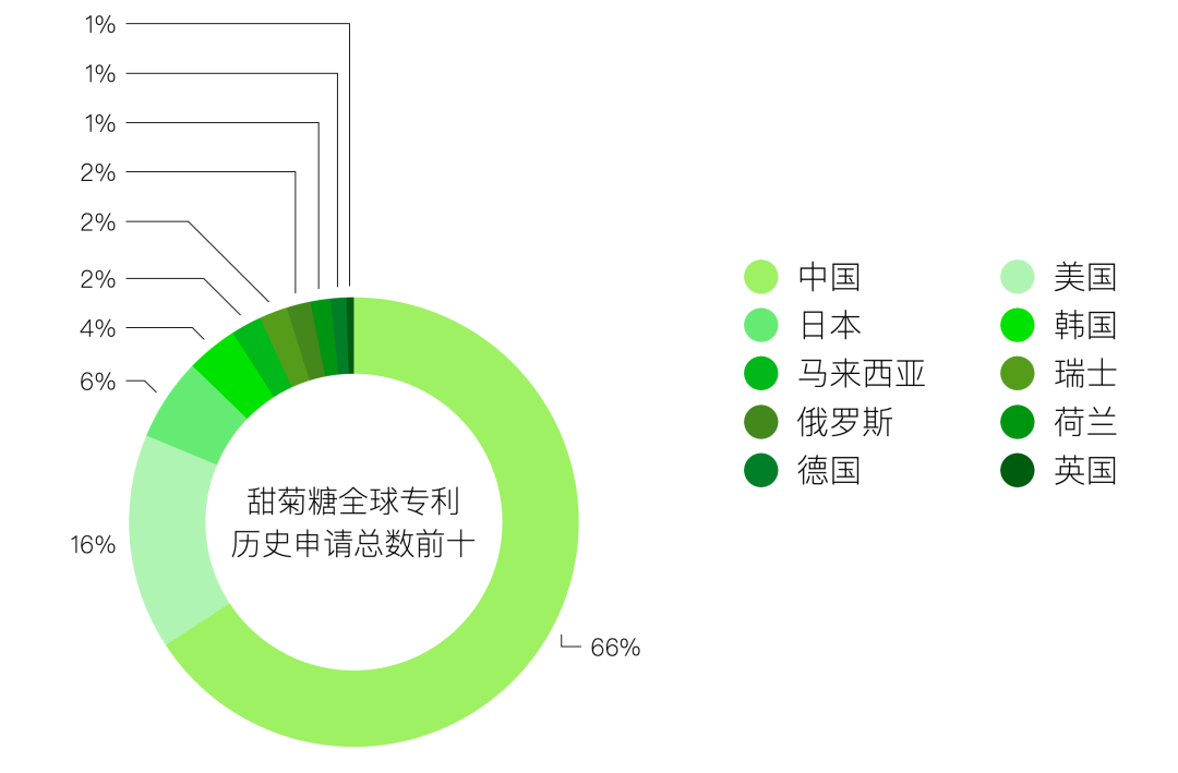 甜菊糖苷适用分布